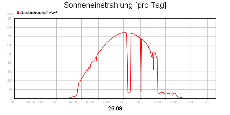 line diagram