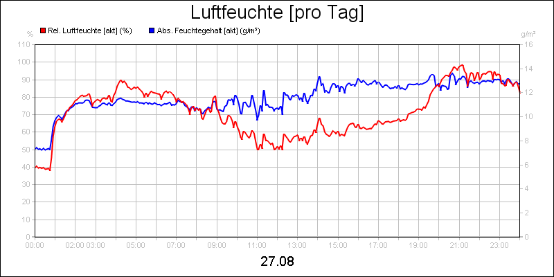 line diagram