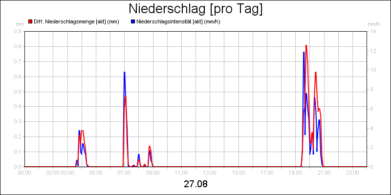 line diagram