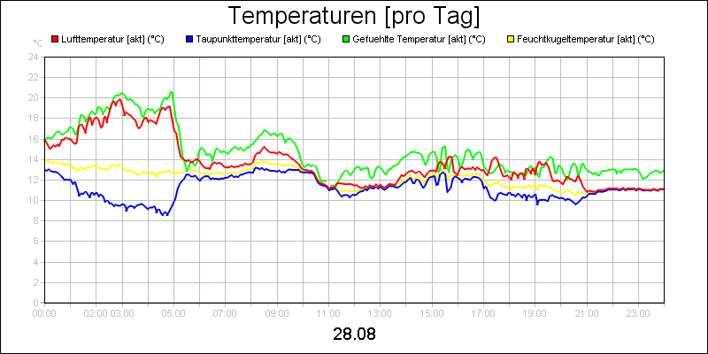 line diagram