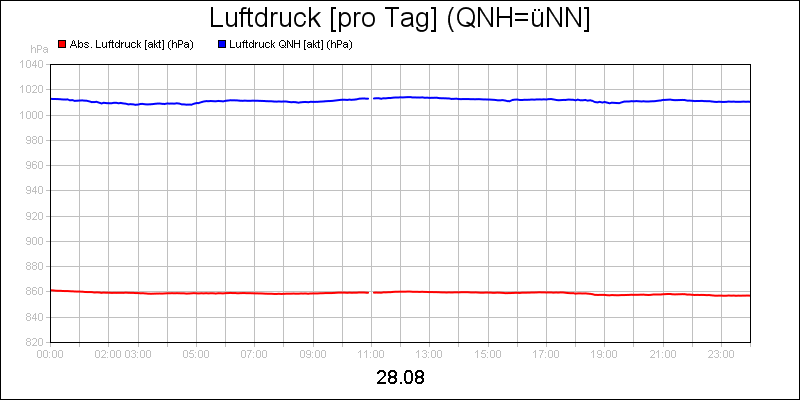 line diagram