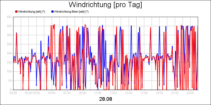 line diagram
