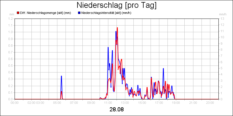 line diagram