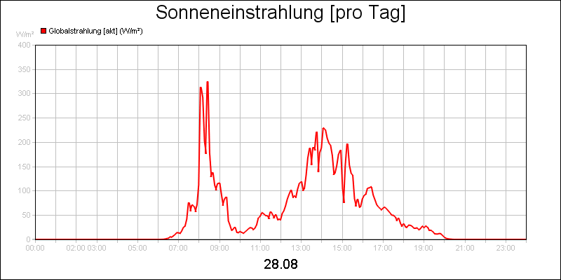 line diagram