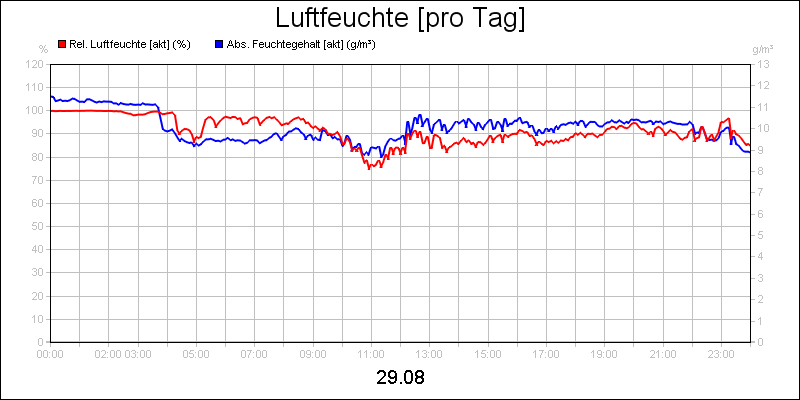 line diagram