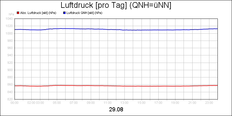 line diagram
