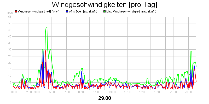 line diagram