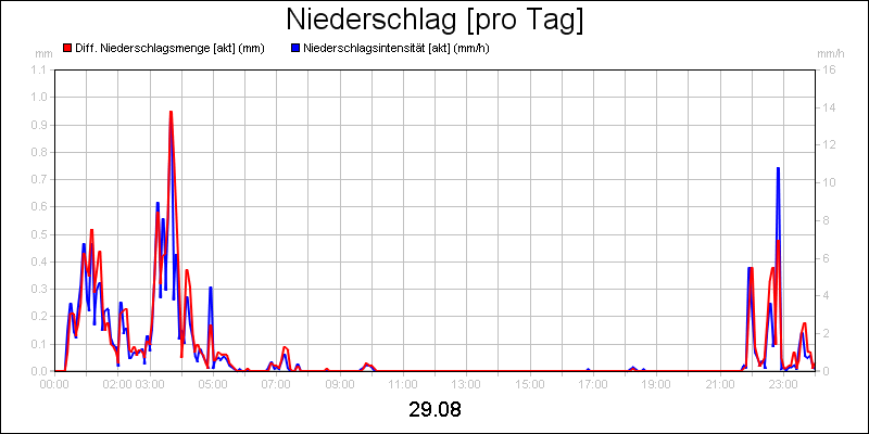 line diagram