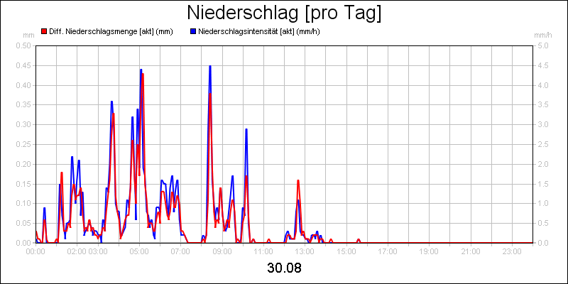 line diagram