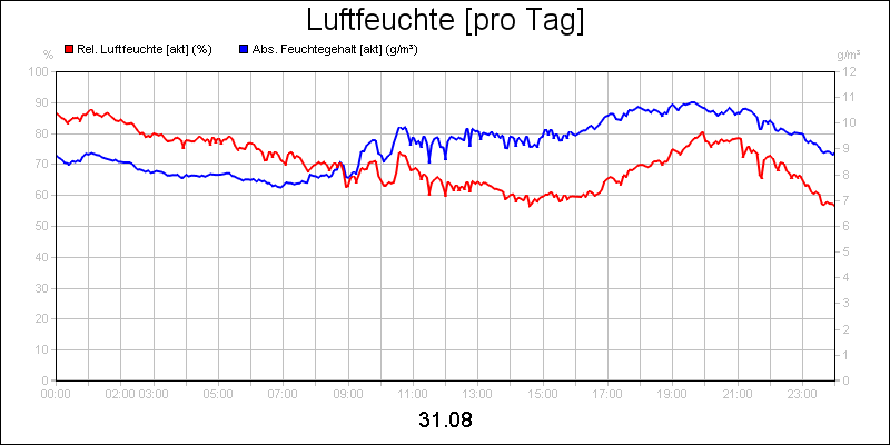 line diagram