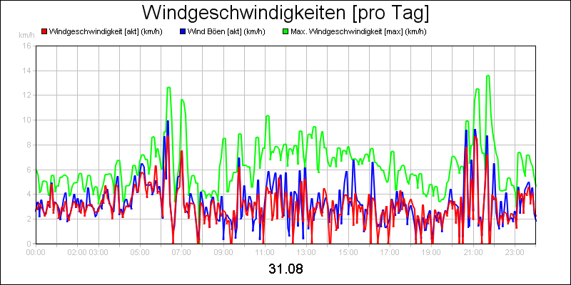 line diagram