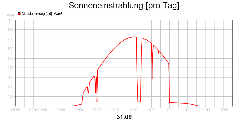 line diagram