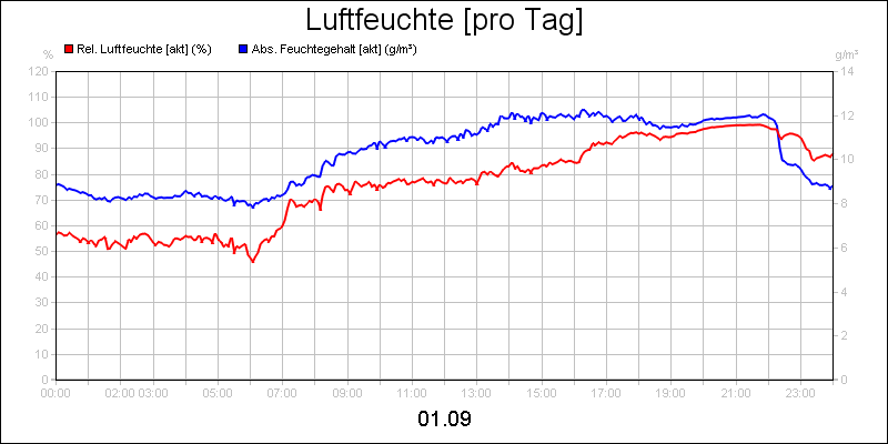 line diagram