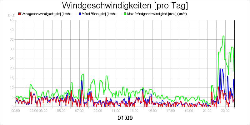 line diagram