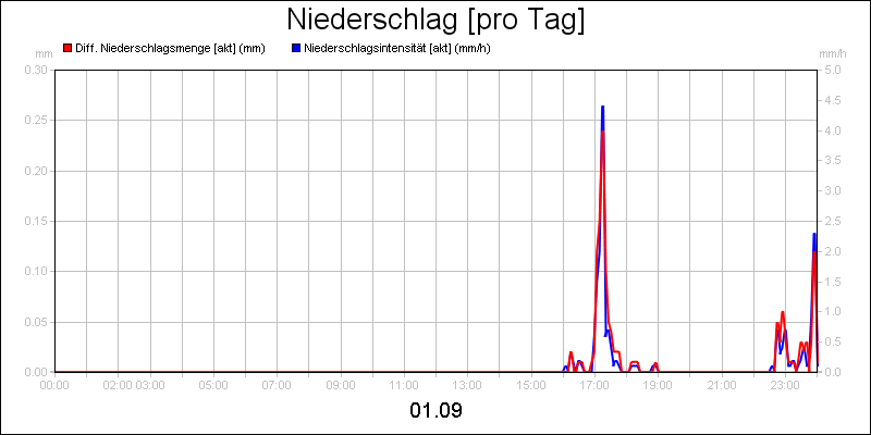 line diagram