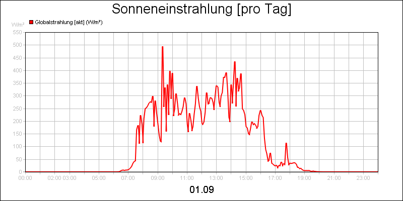 line diagram