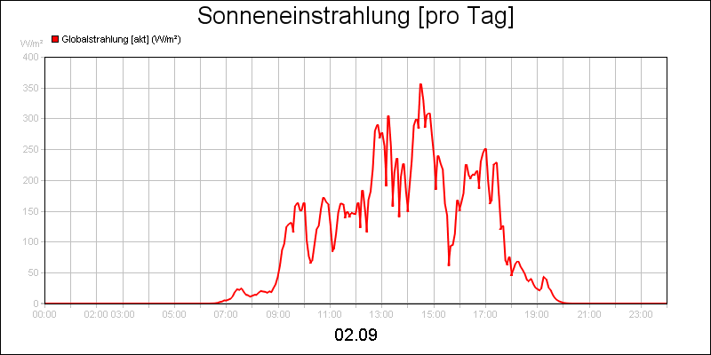 line diagram