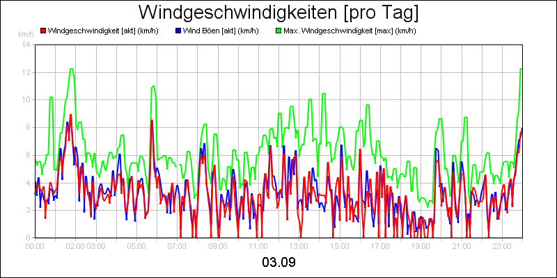 line diagram