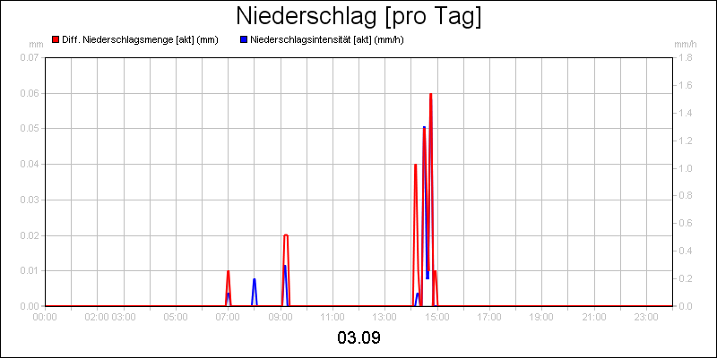 line diagram