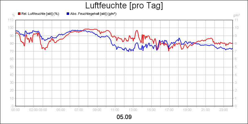line diagram