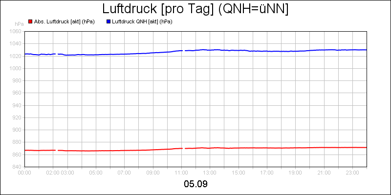 line diagram