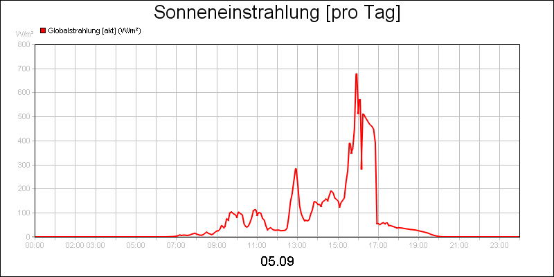 line diagram
