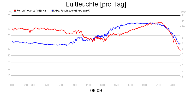 line diagram