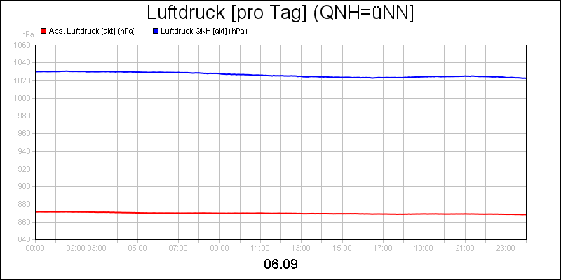 line diagram
