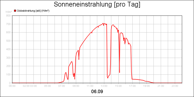 line diagram