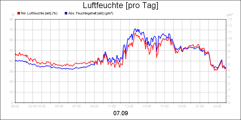 line diagram