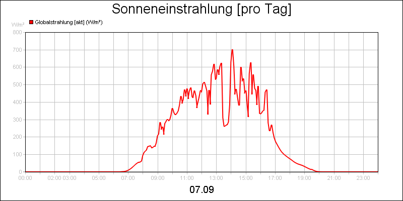 line diagram