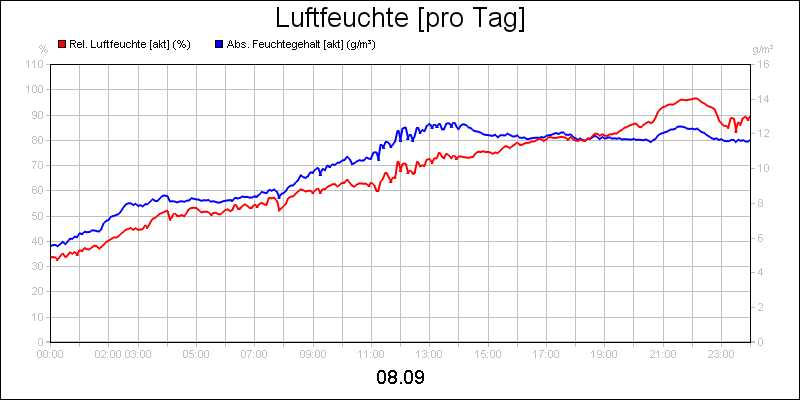 line diagram