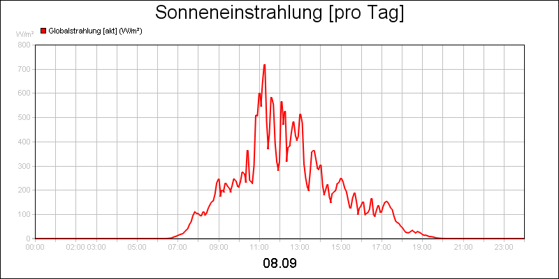 line diagram