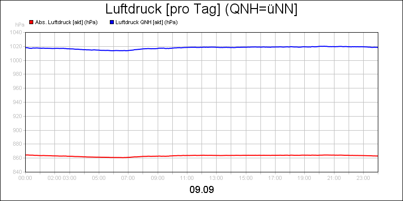 line diagram