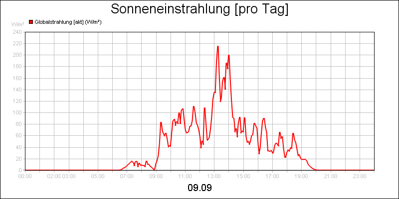 line diagram