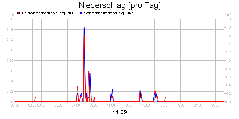 line diagram