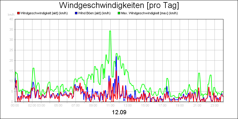 line diagram