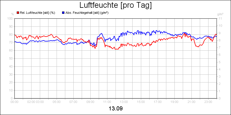 line diagram