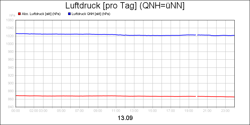 line diagram
