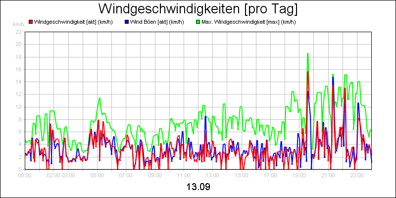 line diagram