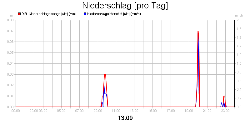 line diagram