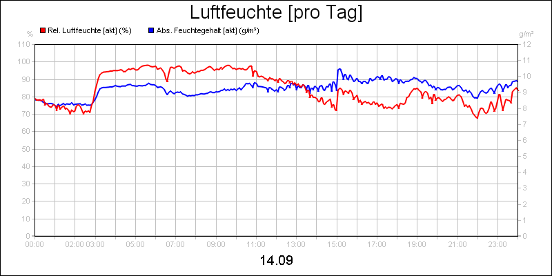 line diagram
