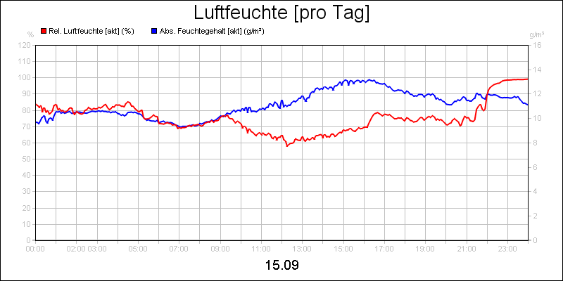 line diagram