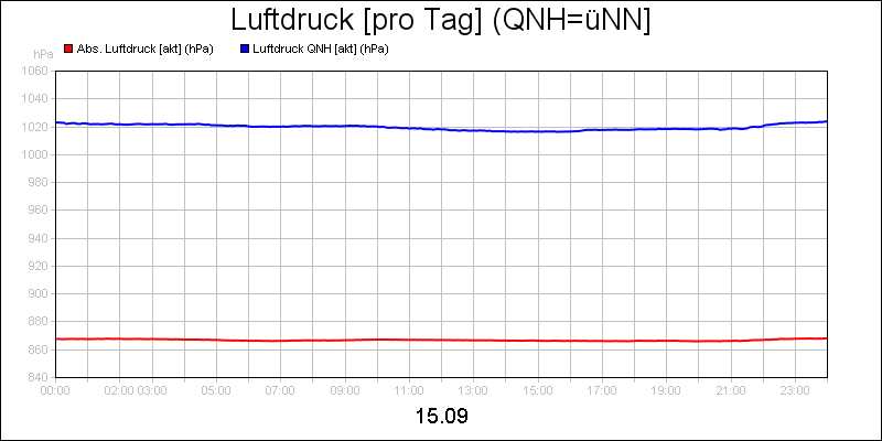 line diagram