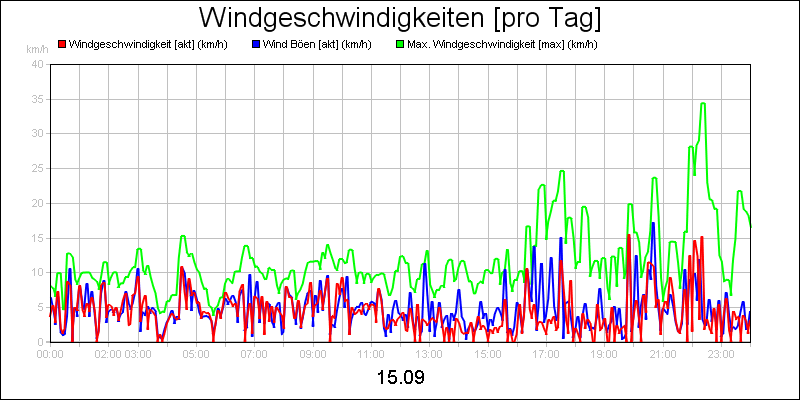 line diagram
