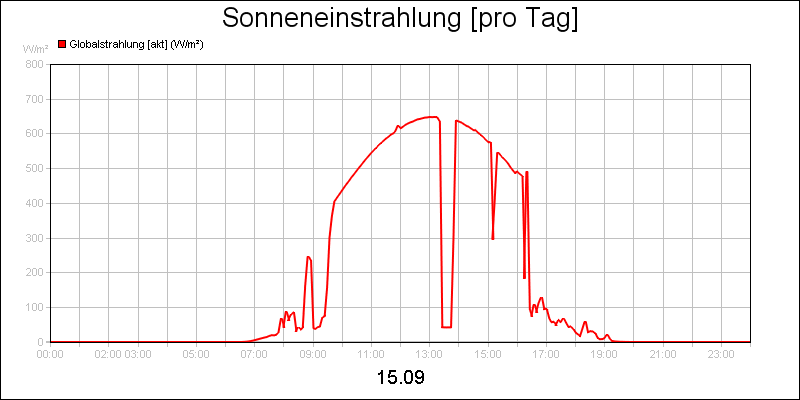 line diagram