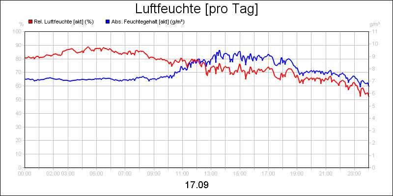 line diagram