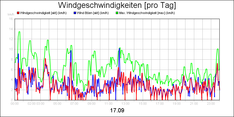 line diagram