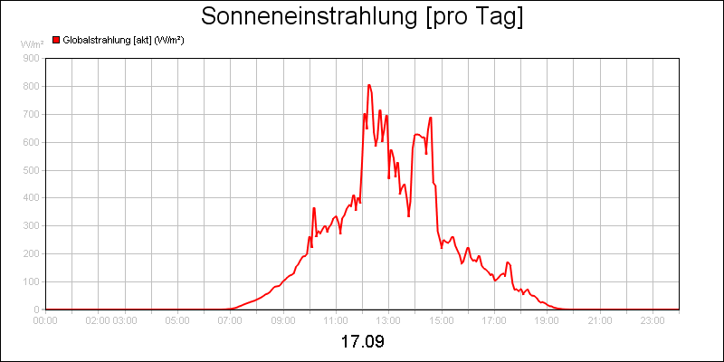 line diagram