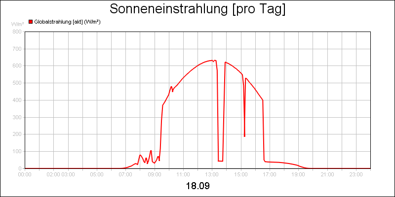 line diagram